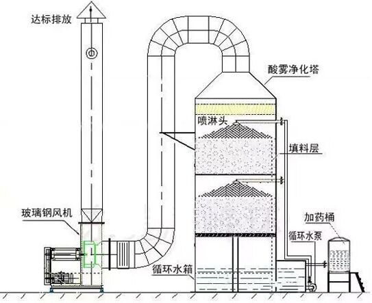酸雾净化塔结构图